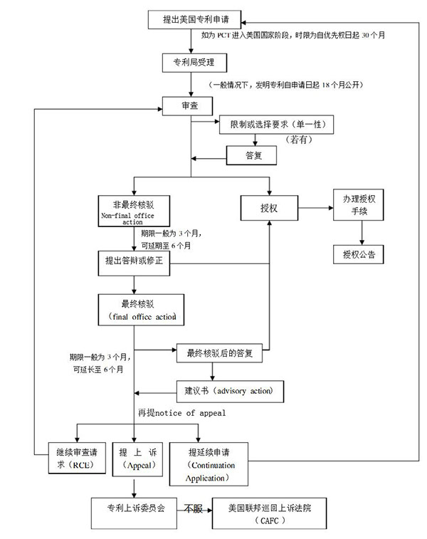 美國專利申請(qǐng)流程.jpg